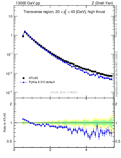 Plot of ch.pt in 13000 GeV pp collisions