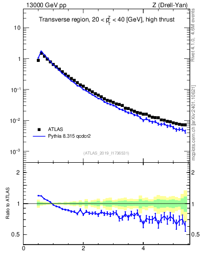 Plot of ch.pt in 13000 GeV pp collisions