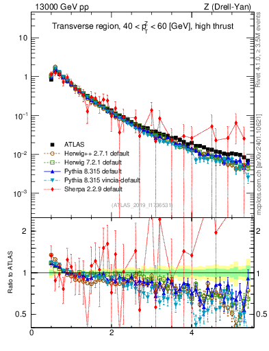 Plot of ch.pt in 13000 GeV pp collisions