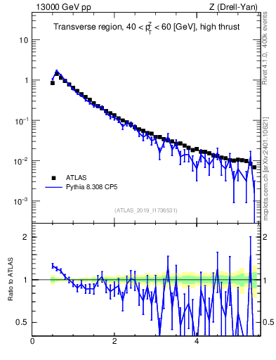 Plot of ch.pt in 13000 GeV pp collisions