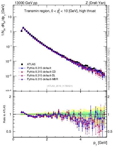 Plot of ch.pt in 13000 GeV pp collisions