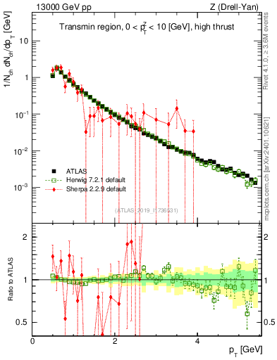 Plot of ch.pt in 13000 GeV pp collisions