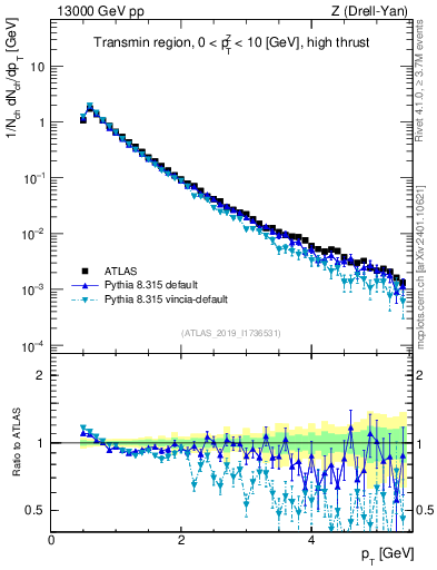 Plot of ch.pt in 13000 GeV pp collisions