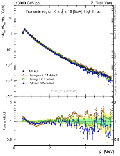 Plot of ch.pt in 13000 GeV pp collisions