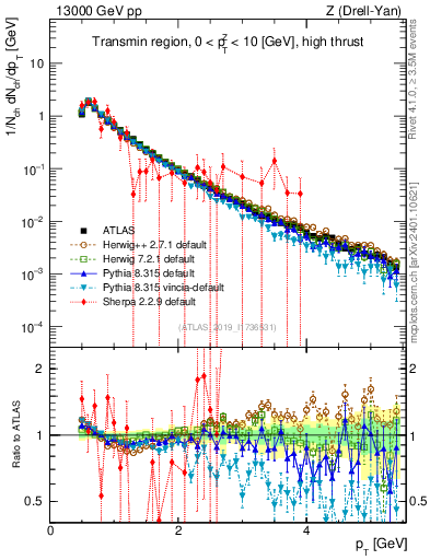 Plot of ch.pt in 13000 GeV pp collisions