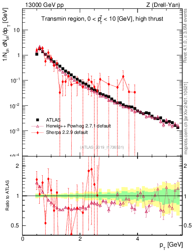 Plot of ch.pt in 13000 GeV pp collisions