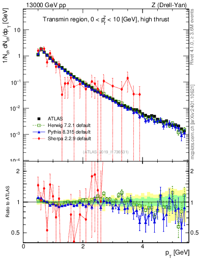 Plot of ch.pt in 13000 GeV pp collisions