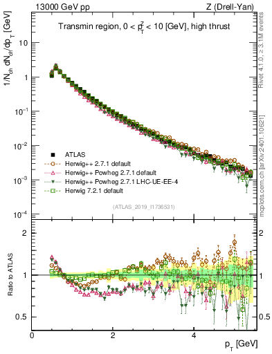 Plot of ch.pt in 13000 GeV pp collisions