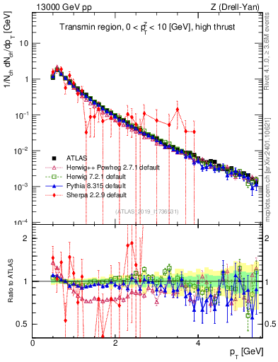 Plot of ch.pt in 13000 GeV pp collisions
