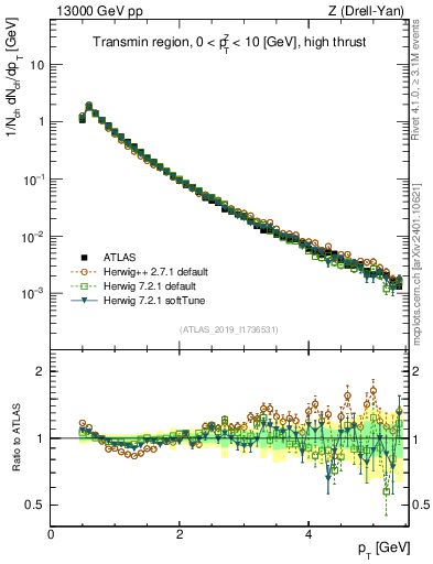 Plot of ch.pt in 13000 GeV pp collisions