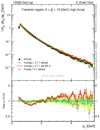 Plot of ch.pt in 13000 GeV pp collisions