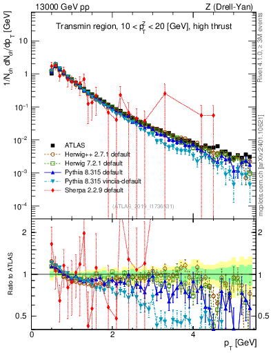 Plot of ch.pt in 13000 GeV pp collisions