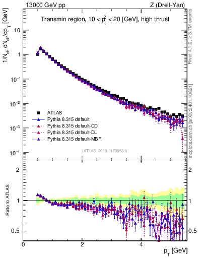 Plot of ch.pt in 13000 GeV pp collisions