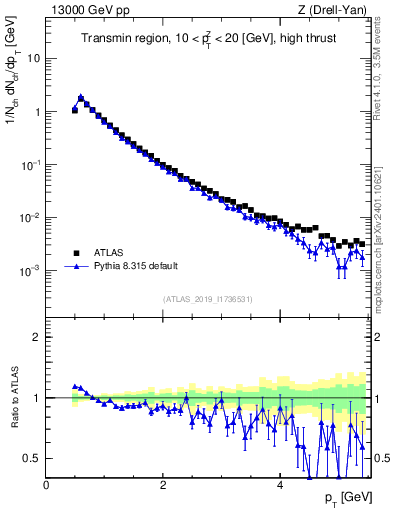 Plot of ch.pt in 13000 GeV pp collisions