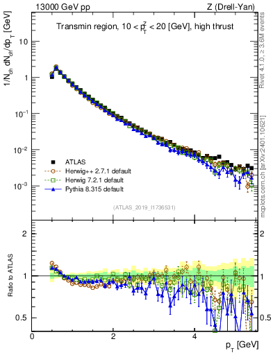 Plot of ch.pt in 13000 GeV pp collisions