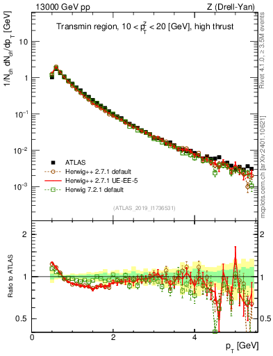 Plot of ch.pt in 13000 GeV pp collisions