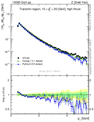 Plot of ch.pt in 13000 GeV pp collisions