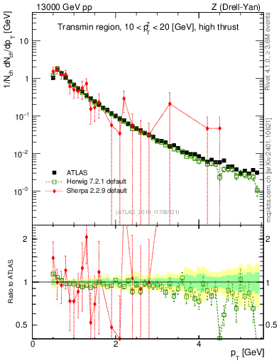 Plot of ch.pt in 13000 GeV pp collisions