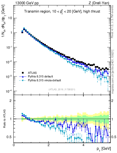 Plot of ch.pt in 13000 GeV pp collisions