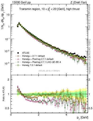 Plot of ch.pt in 13000 GeV pp collisions