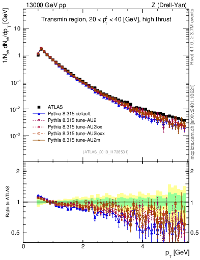 Plot of ch.pt in 13000 GeV pp collisions