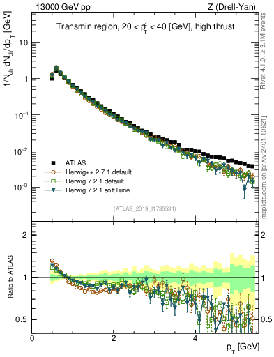 Plot of ch.pt in 13000 GeV pp collisions