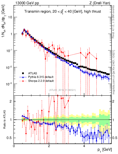 Plot of ch.pt in 13000 GeV pp collisions