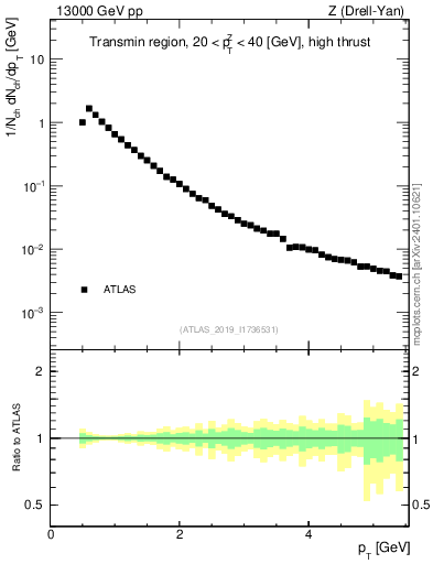 Plot of ch.pt in 13000 GeV pp collisions