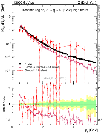 Plot of ch.pt in 13000 GeV pp collisions
