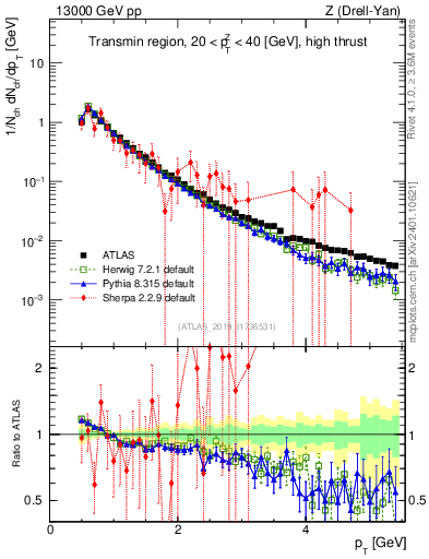 Plot of ch.pt in 13000 GeV pp collisions