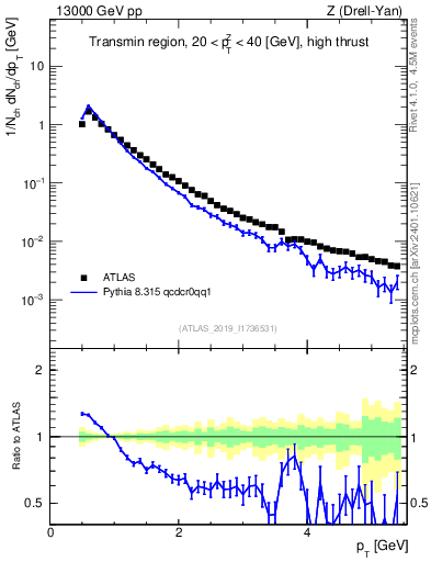 Plot of ch.pt in 13000 GeV pp collisions