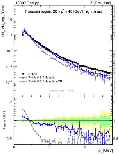 Plot of ch.pt in 13000 GeV pp collisions