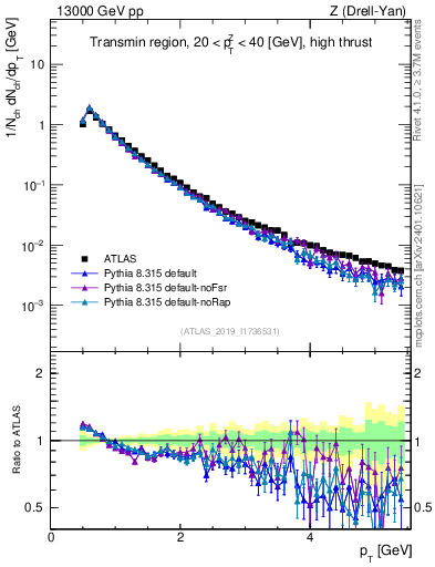 Plot of ch.pt in 13000 GeV pp collisions
