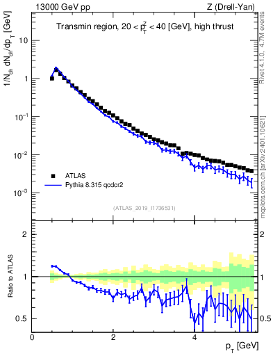 Plot of ch.pt in 13000 GeV pp collisions
