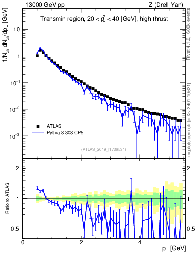 Plot of ch.pt in 13000 GeV pp collisions