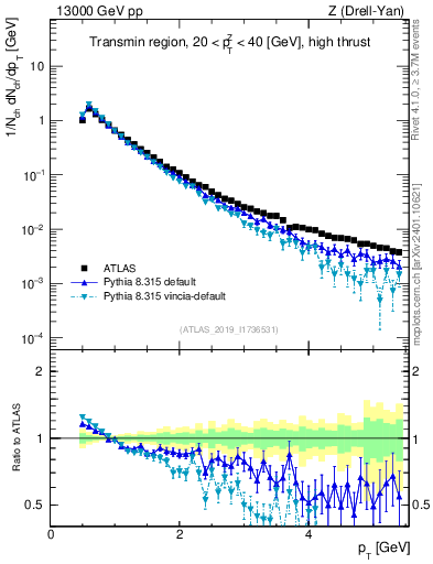 Plot of ch.pt in 13000 GeV pp collisions