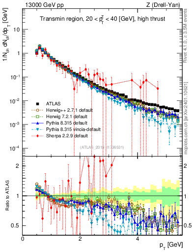 Plot of ch.pt in 13000 GeV pp collisions