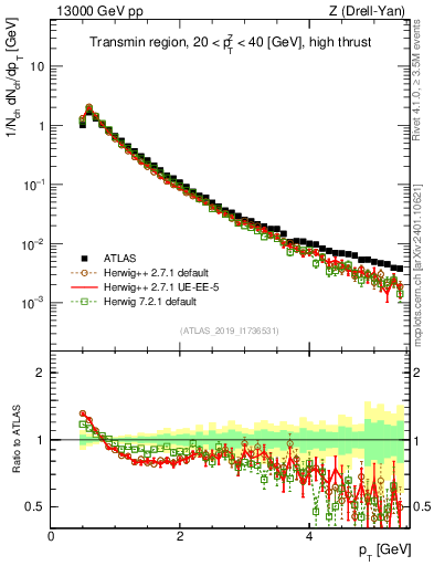 Plot of ch.pt in 13000 GeV pp collisions