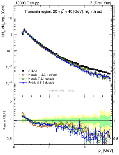 Plot of ch.pt in 13000 GeV pp collisions