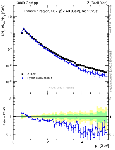Plot of ch.pt in 13000 GeV pp collisions