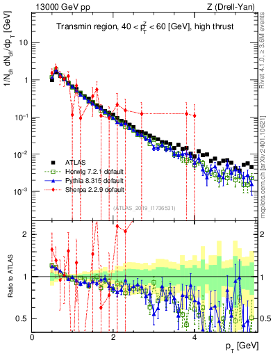 Plot of ch.pt in 13000 GeV pp collisions