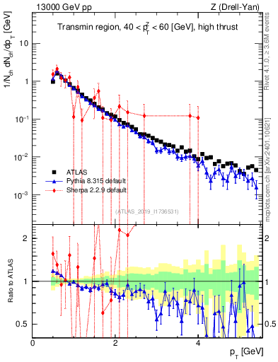 Plot of ch.pt in 13000 GeV pp collisions