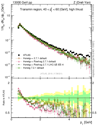 Plot of ch.pt in 13000 GeV pp collisions