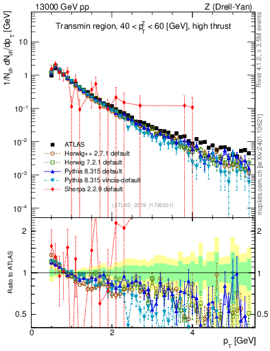 Plot of ch.pt in 13000 GeV pp collisions