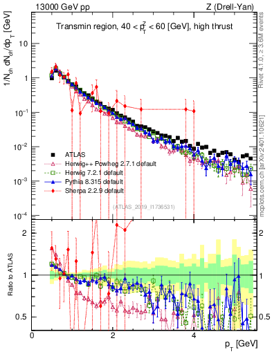 Plot of ch.pt in 13000 GeV pp collisions