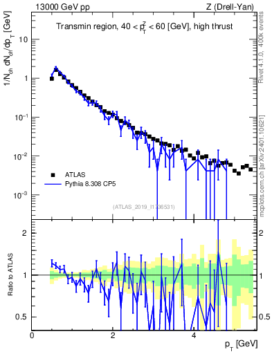 Plot of ch.pt in 13000 GeV pp collisions