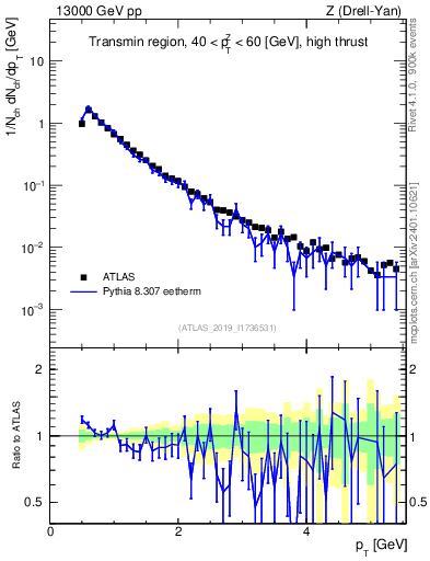 Plot of ch.pt in 13000 GeV pp collisions