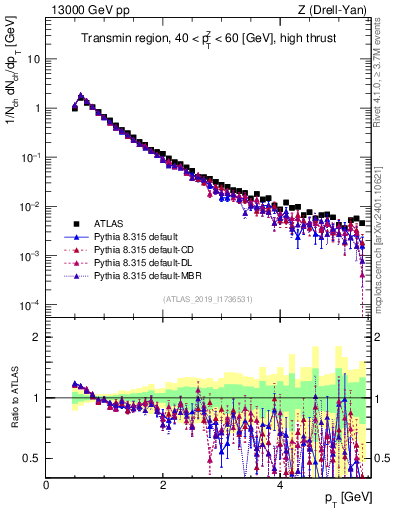 Plot of ch.pt in 13000 GeV pp collisions