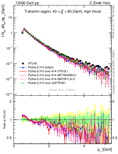 Plot of ch.pt in 13000 GeV pp collisions
