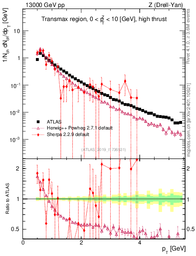 Plot of ch.pt in 13000 GeV pp collisions
